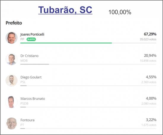 Eleições 2020 em Tubarão: Prefeito
