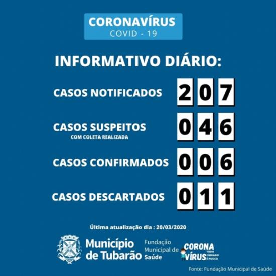 CORONAVÃRUS: seis casos em Tubarão