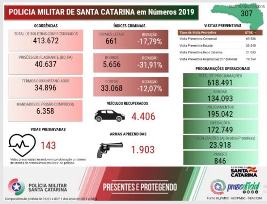 POLICIA MILITAR DE SANTA CATARINA em Números 2019