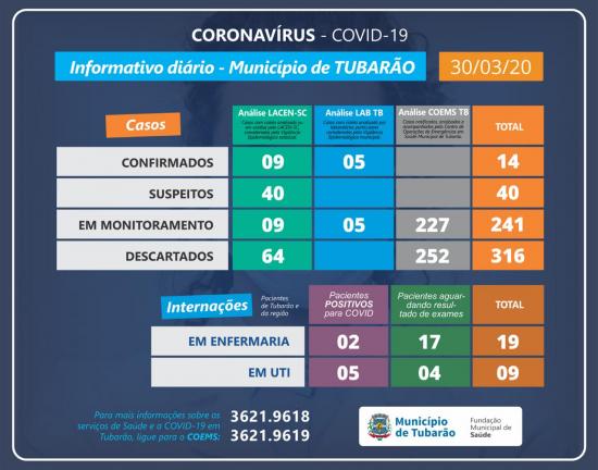 Atualizações: CORONAVÃRUS em Tubarão, SC.